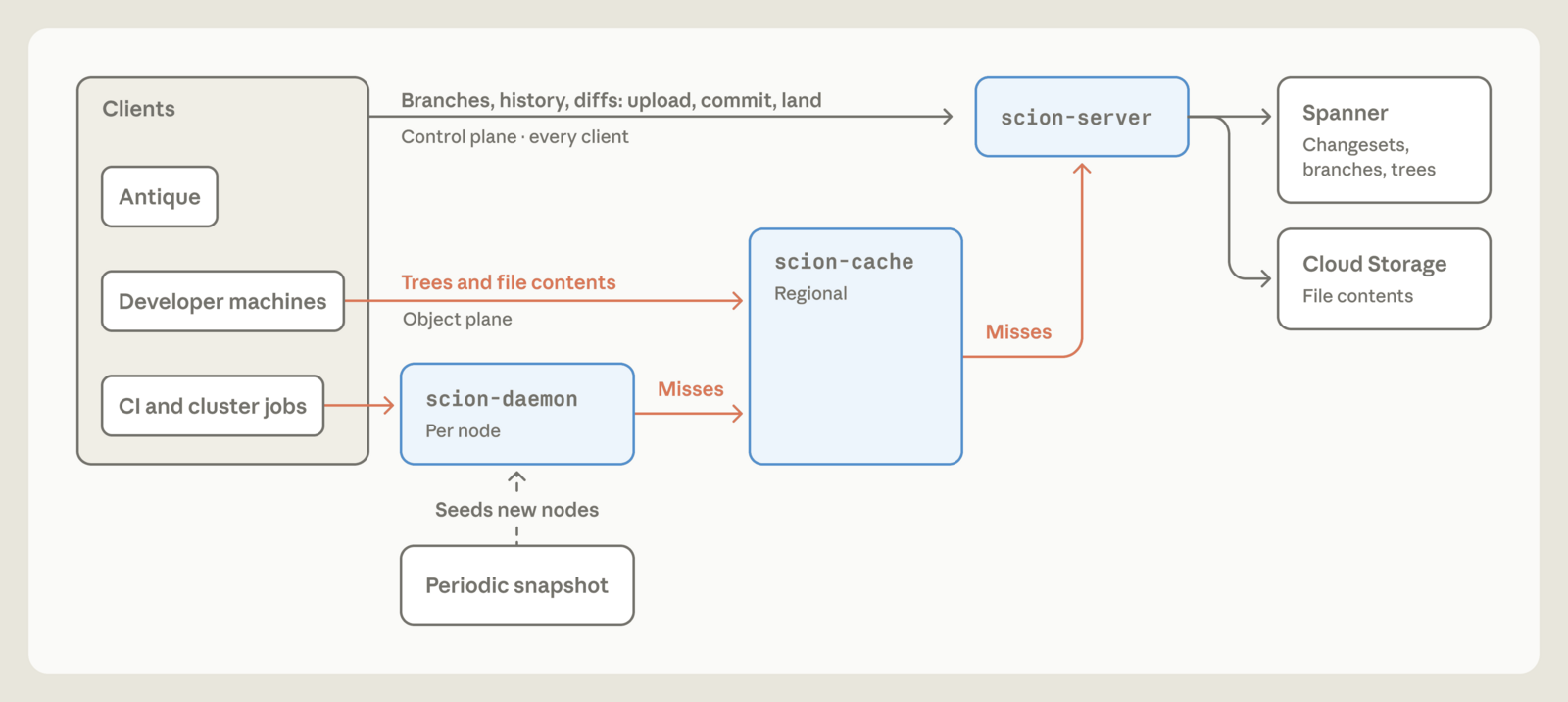 Anthropic ทิ้ง Git หลัง main branch บวมเกิน 100GB สร้างระบบใหม่ Scion รับมือ AI เขียนโค้ด