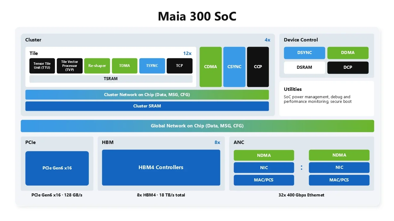 Microsoft เปิดตัว Maia 300 ชิปเร่ง AI รุ่นที่ 3 ผลิตโทเคนเพิ่ม 7 เท่า เริ่มใช้ปี 2027